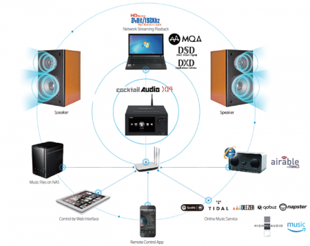 Description image for Cocktail Audio X14 All-in-One UPnp Server w DAC + 30W/Ch Amp Ripping & Storage BLACK